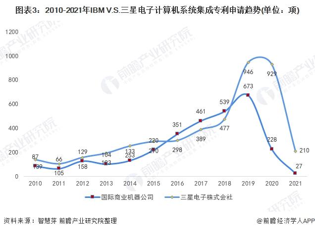 独家！IBM VS 三星电子计算机系统集成技术布局对比(附专利总量对比、合开云 开云体育作申请、重点专利布局等)(图3)