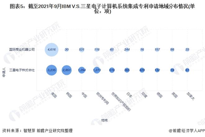 独家！IBM VS 三星电子计算机系统集成技术布局对比(附专利总量对比、合开云 开云体育作申请、重点专利布局等)(图5)