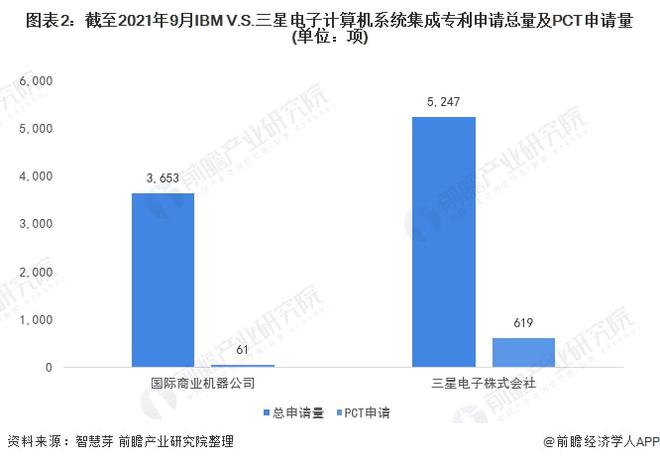 独家！IBM VS 三星电子计算机系统集成技术布局对比(附专利总量对比、合开云 开云体育作申请、重点专利布局等)(图2)