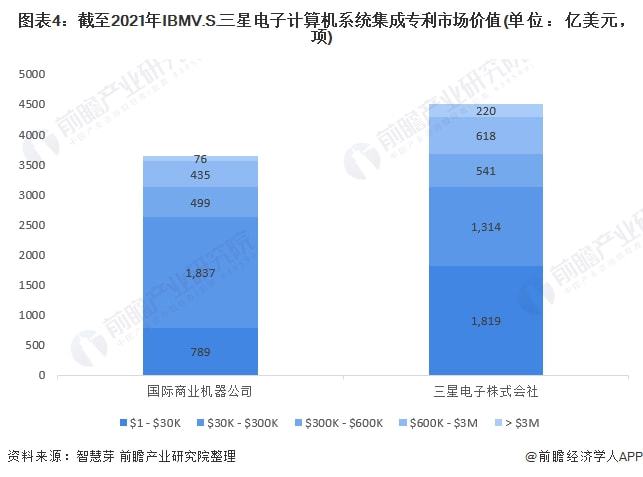 独家！IBM VS 三星电子计算机系统集成技术布局对比(附专利总量对比、合开云 开云体育作申请、重点专利布局等)(图4)