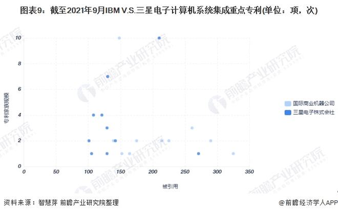 独家！IBM VS 三星电子计算机系统集成技术布局对比(附专利总量对比、合开云 开云体育作申请、重点专利布局等)(图9)