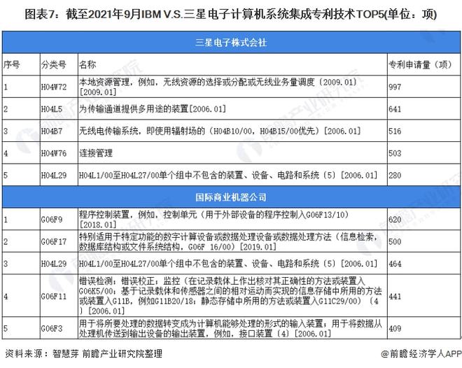 独家！IBM VS 三星电子计算机系统集成技术布局对比(附专利总量对比、合开云 开云体育作申请、重点专利布局等)(图7)
