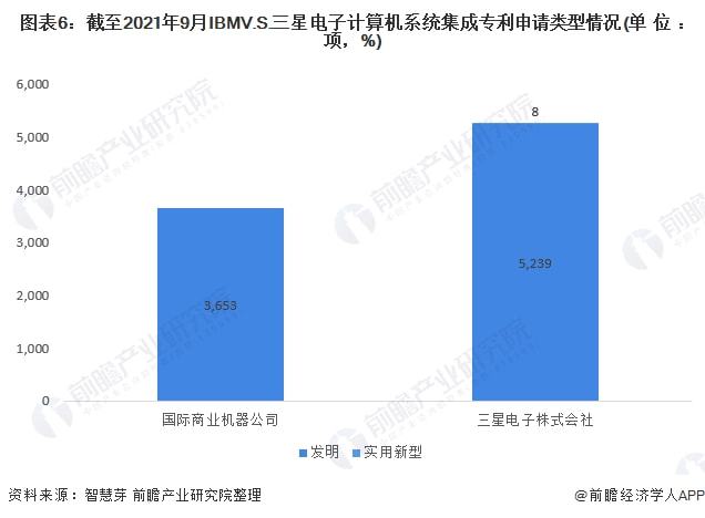 独家！IBM VS 三星电子计算机系统集成技术布局对比(附专利总量对比、合开云 开云体育作申请、重点专利布局等)(图6)