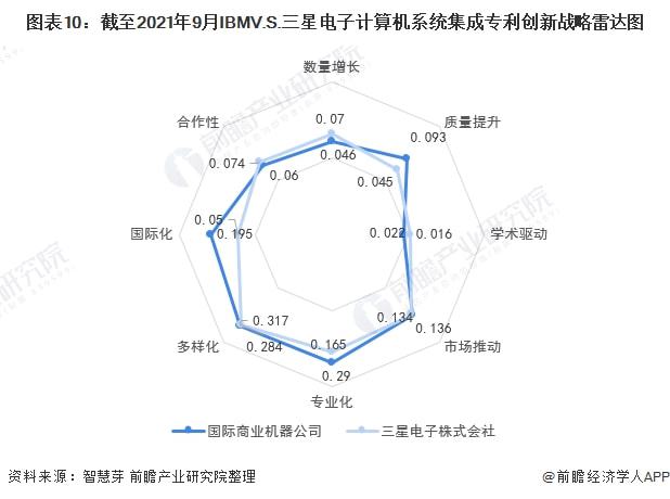 独家！IBM VS 三星电子计算机系统集成技术布局对比(附专利总量对比、合开云 开云体育作申请、重点专利布局等)(图10)