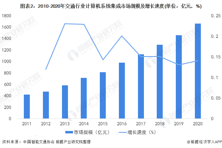 2022年中国交通行业计算机系统集成开云体育 开云平台市场规模及发展前景分析 未来行业机会巨大(图2)