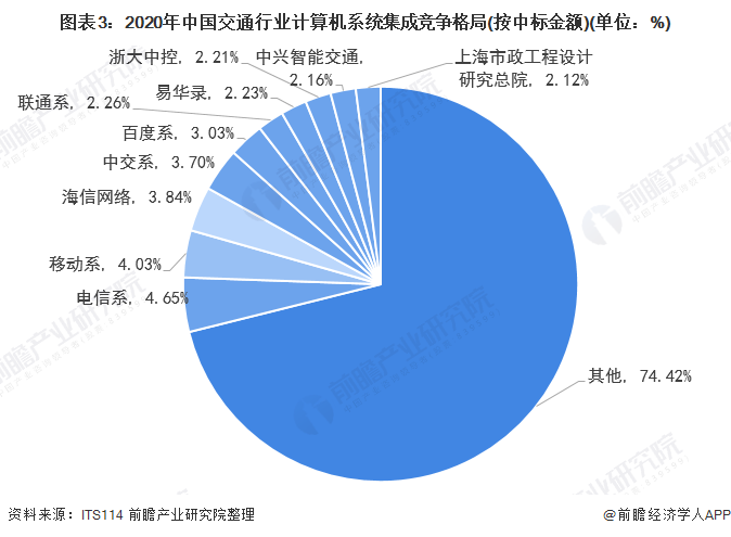 2022年中国交通行业计算机系统集成开云体育 开云平台市场规模及发展前景分析 未来行业机会巨大(图3)