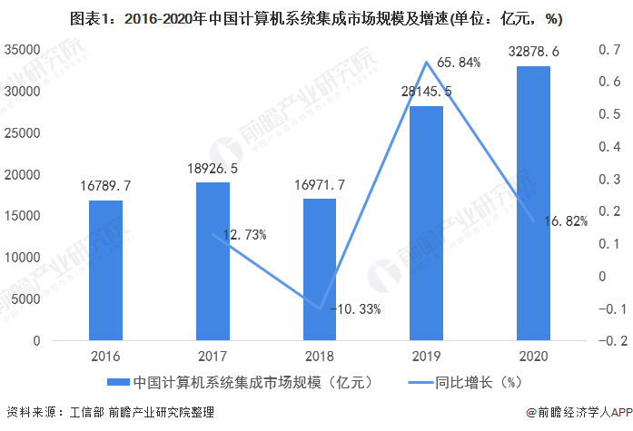 开云体育 开云平台2022年中国计算机系统集成行业市场规模及发展趋势分析 市场规模波动上升【组图】(图1)