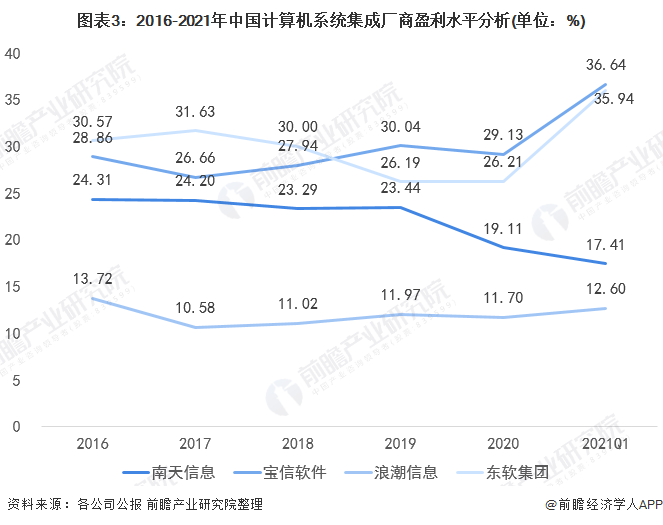 开云体育 开云平台2022年中国计算机系统集成行业市场规模及发展趋势分析 市场规模波动上升【组图】(图3)