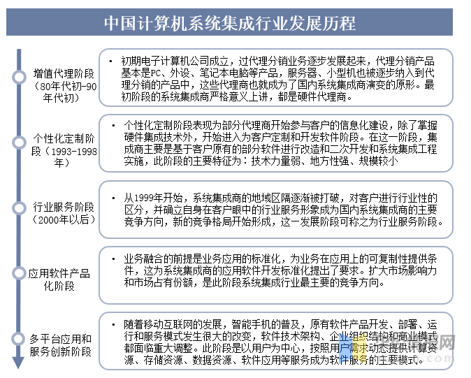 Kaiyun 开云2023年中国计算机系统集成行业概述及潜力预测报告(图2)