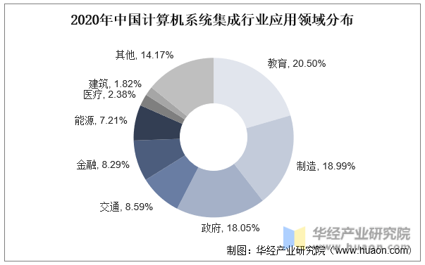 Kaiyun 开云2023年中国计算机系统集成行业概述及潜力预测报告(图4)