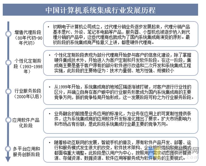 开云体育 开云官网2022年中国计算机系统集成行业现状、主要产业政策分析及发展趋势(图2)