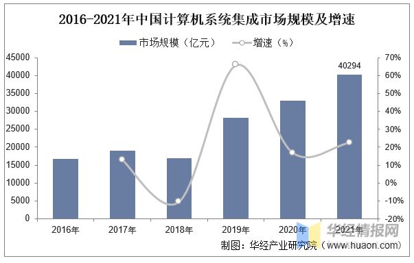 开云体育 开云官网2022年中国计算机系统集成行业现状、主要产业政策分析及发展趋势(图5)