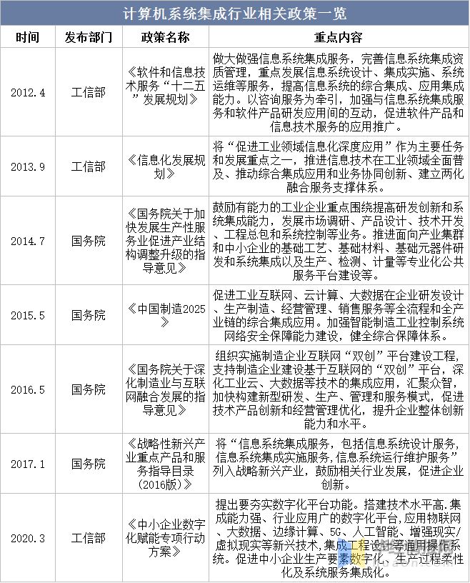 开云体育 开云官网2022年中国计算机系统集成行业现状、主要产业政策分析及发展趋势(图8)