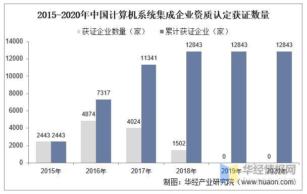 开云体育 开云官网2022年中国计算机系统集成行业现状、主要产业政策分析及发展趋势(图6)