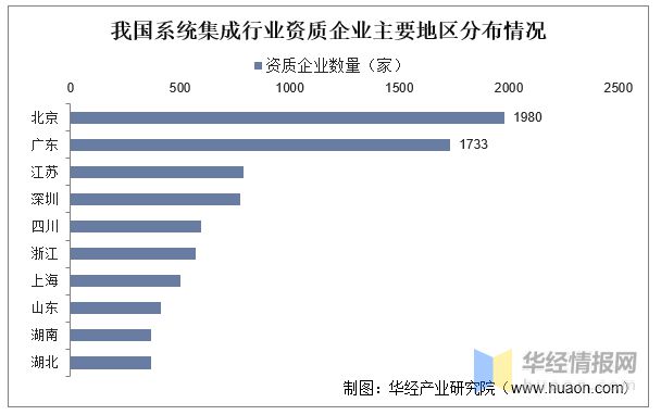 开云体育 开云官网2022年中国计算机系统集成行业现状、主要产业政策分析及发展趋势(图7)