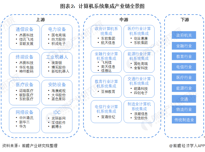 开云体育 开云官网【干货】计算机系统集成产业链全景梳理及区域热力地图(图2)