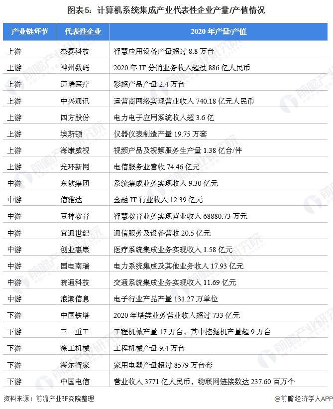 开云体育 开云官网【干货】计算机系统集成产业链全景梳理及区域热力地图(图5)