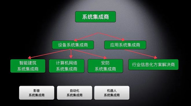 开云APP 开云官网入口什么是系统集成什么是系统集成商？(图1)