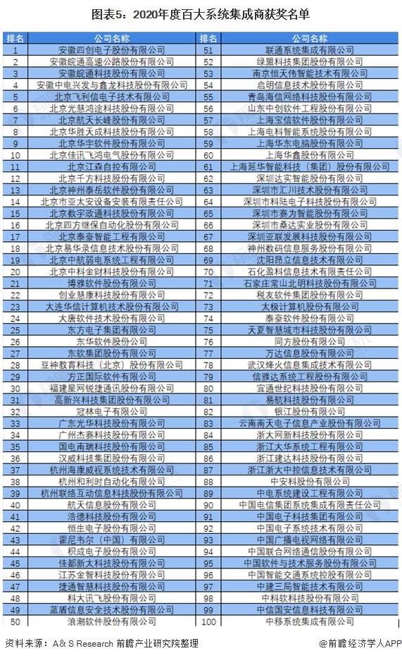 开云体育 开云官网【行业深度】洞察2021：中国计算机系统集成行业竞争格局及市场份额(附市场集中度、企业竞争力评价等)(图5)