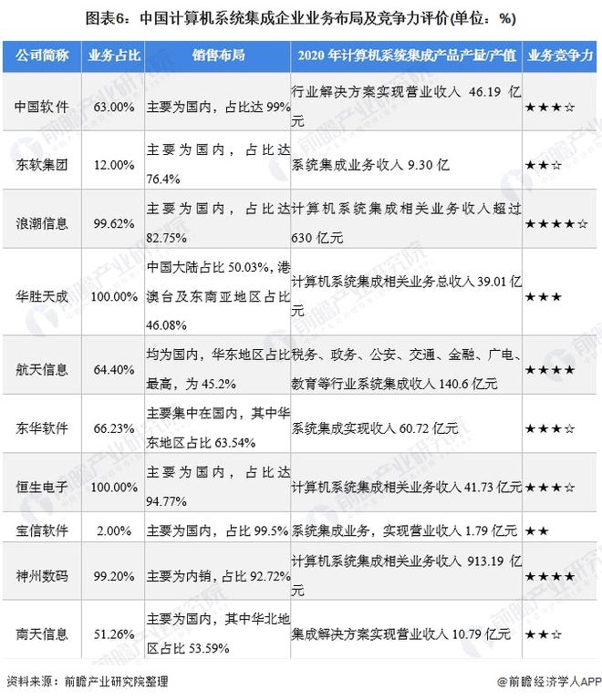 开云体育 开云官网【行业深度】洞察2021：中国计算机系统集成行业竞争格局及市场份额(附市场集中度、企业竞争力评价等)(图6)