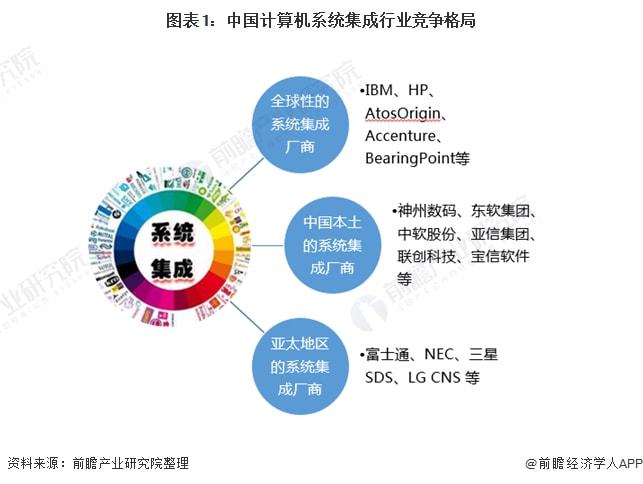 开云体育 开云官网【行业深度】洞察2021：中国计算机系统集成行业竞争格局及市场份额(附市场集中度、企业竞争力评价等)(图1)