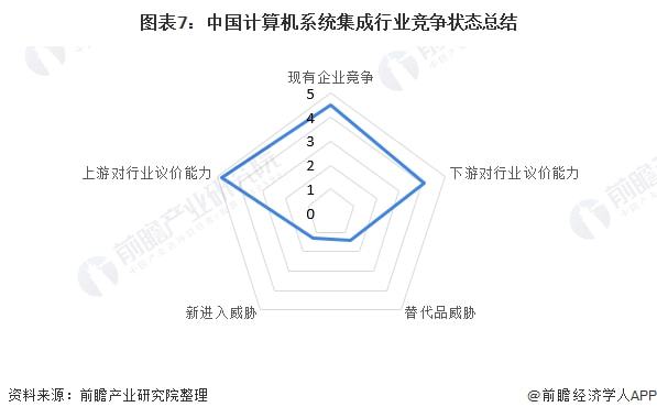 开云体育 开云官网【行业深度】洞察2021：中国计算机系统集成行业竞争格局及市场份额(附市场集中度、企业竞争力评价等)(图7)