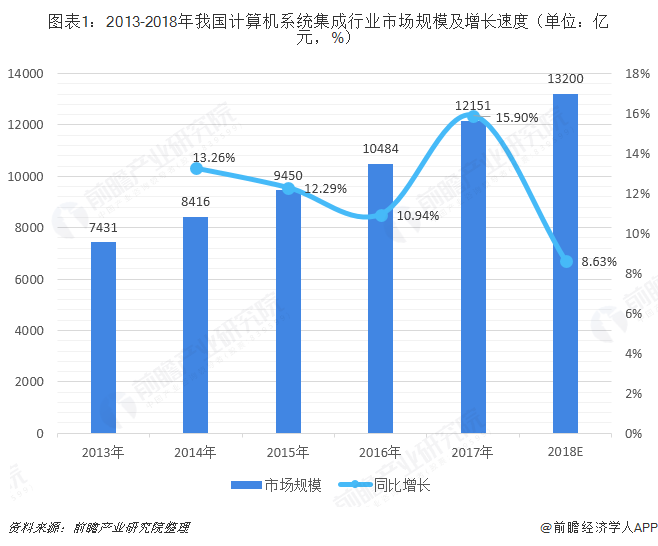 Kaiyun 开云2018年中国计算机系统集成行业发展现状与市场趋势 行业准入门槛降低【组图】(图1)