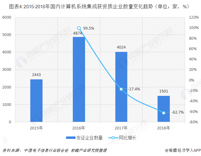 Kaiyun 开云2018年中国计算机系统集成行业发展现状与市场趋势 行业准入门槛降低【组图】(图4)