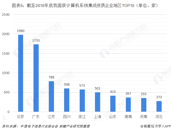 Kaiyun 开云2018年中国计算机系统集成行业发展现状与市场趋势 行业准入门槛降低【组图】(图5)