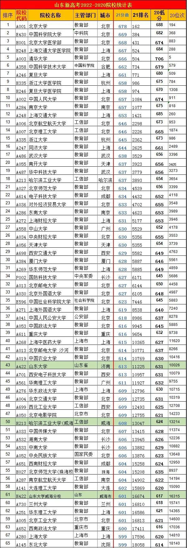 开云 开云体育2022高考分数线解读！你的位次能上哪些学校？一起来看(图1)