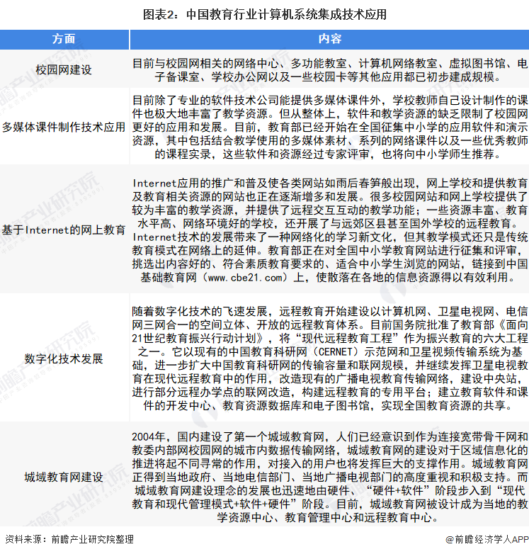 2022年中国教育行业计算机系统集成市场现状及机会Kaiyun 开云分析 上游机会多【组图】(图2)