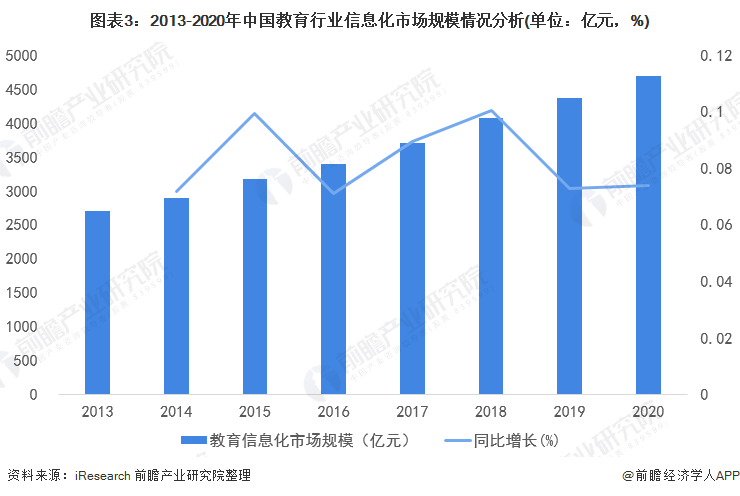 2022年中国教育行业计算机系统集成市场现状及机会Kaiyun 开云分析 上游机会多【组图】(图3)