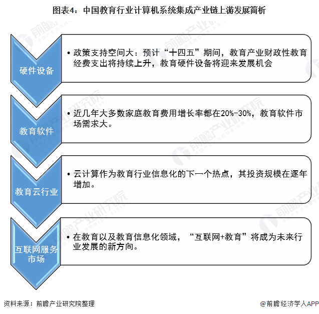 2022年中国教育行业计算机系统集成市场现状及机会Kaiyun 开云分析 上游机会多【组图】(图4)