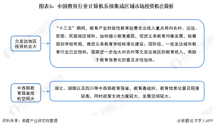 2022年中国教育行业计算机系统集成市场现状及机会Kaiyun 开云分析 上游机会多【组图】(图5)