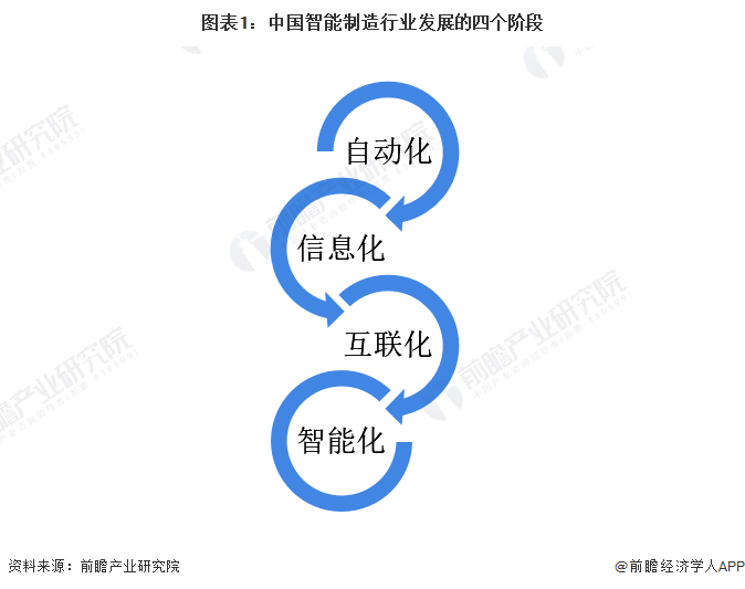 2022年中国计算机系统集成行业制造业领域应用市场现状及竞争格局分析 制造业领域系统集成竞争激Kaiyun 开云烈【组图】(图1)