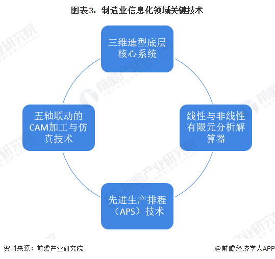 2022年中国计算机系统集成行业制造业领域应用市场现状及竞争格局分析 制造业领域系统集成竞争激Kaiyun 开云烈【组图】(图3)