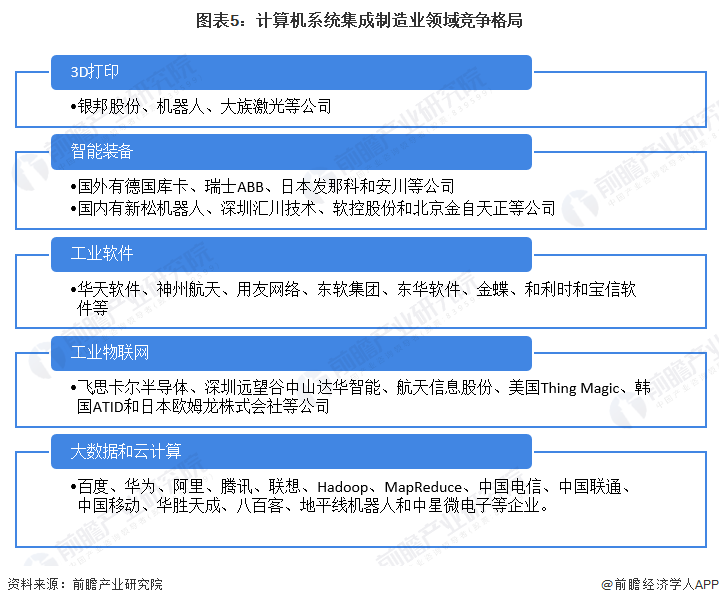 2022年中国计算机系统集成行业制造业领域应用市场现状及竞争格局分析 制造业领域系统集成竞争激Kaiyun 开云烈【组图】(图5)