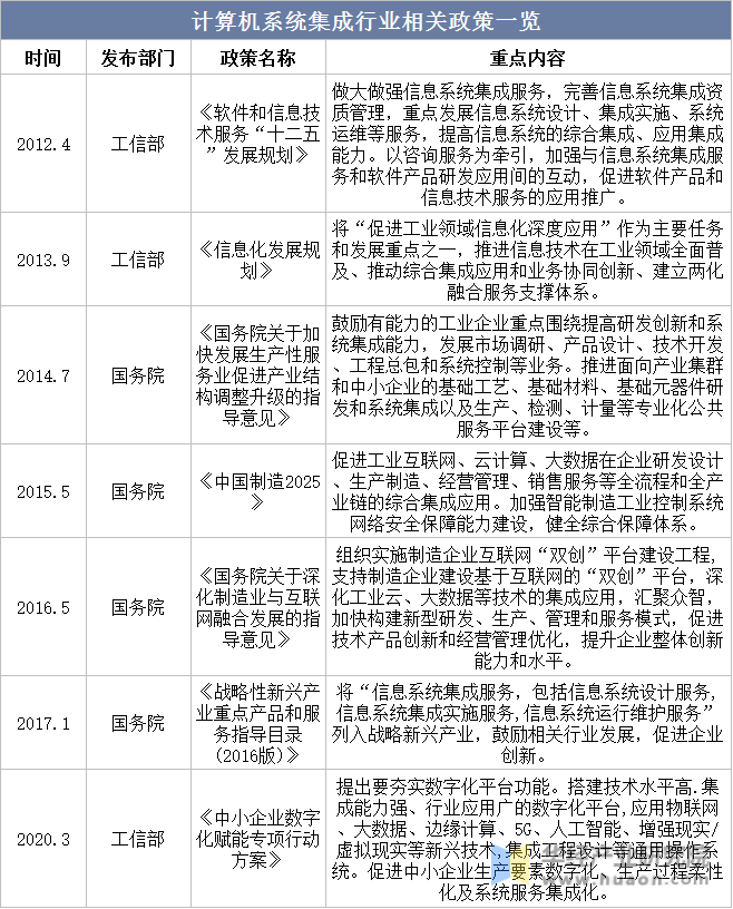 2023开云APP 开云官网入口年中国计算机系统集成行业现状分析及前景展望报告(图4)