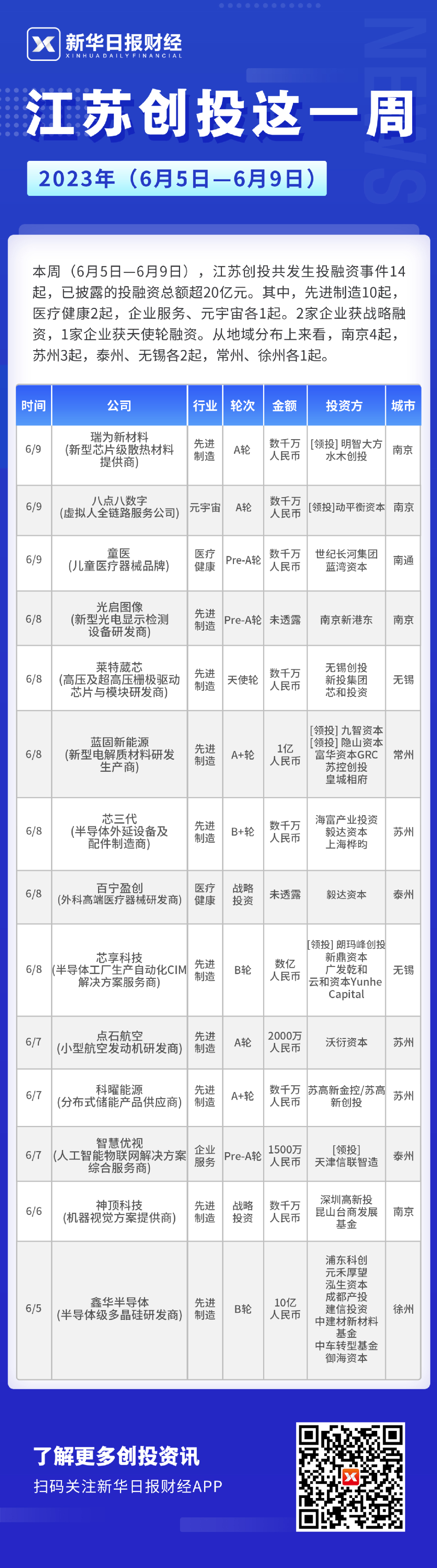 江苏创投这一周：14起投融资总额超2开云 开云体育平台0亿元 徐州独角兽企业获10亿元融资(图1)