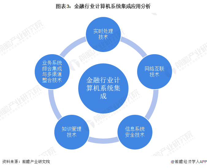 2022年中国计算机系统集成行业领域应用市场现状及发展趋开云APP 开云官网入口势分析 三个主要趋势【组图】(图3)