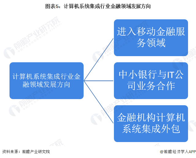 2022年中国计算机系统集成行业领域应用市场现状及发展趋开云APP 开云官网入口势分析 三个主要趋势【组图】(图5)
