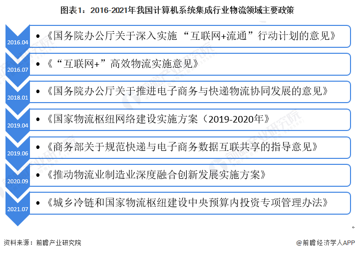 2022年中国计算机系统集成行业物流领域应用市场现状及发展趋势分析 系统集成让物流更智能【组图】开云APP 开云官网入口(图1)