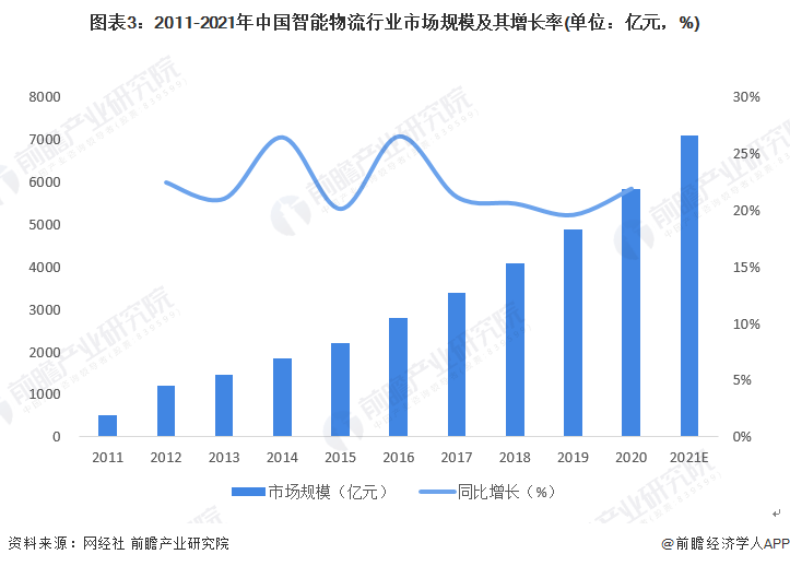 2022年中国计算机系统集成行业物流领域应用市场现状及发展趋势分析 系统集成让物流更智能【组图】开云APP 开云官网入口(图3)