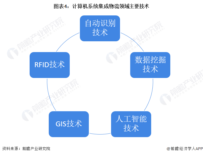 2022年中国计算机系统集成行业物流领域应用市场现状及发展趋势分析 系统集成让物流更智能【组图】开云APP 开云官网入口(图4)