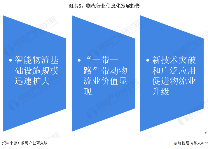 2022年中国计算机系统集成行业物流领域应用市场现状及发展趋势分析 系统集成让物流更智能【组图】开云APP 开云官网入口(图5)