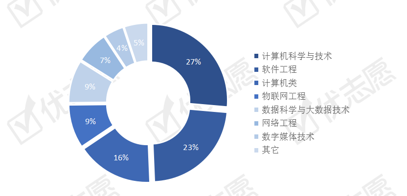Kaiyun 开云近两年最热门的计算机类专业哪个专业更受欢迎就业前景更好？(图2)