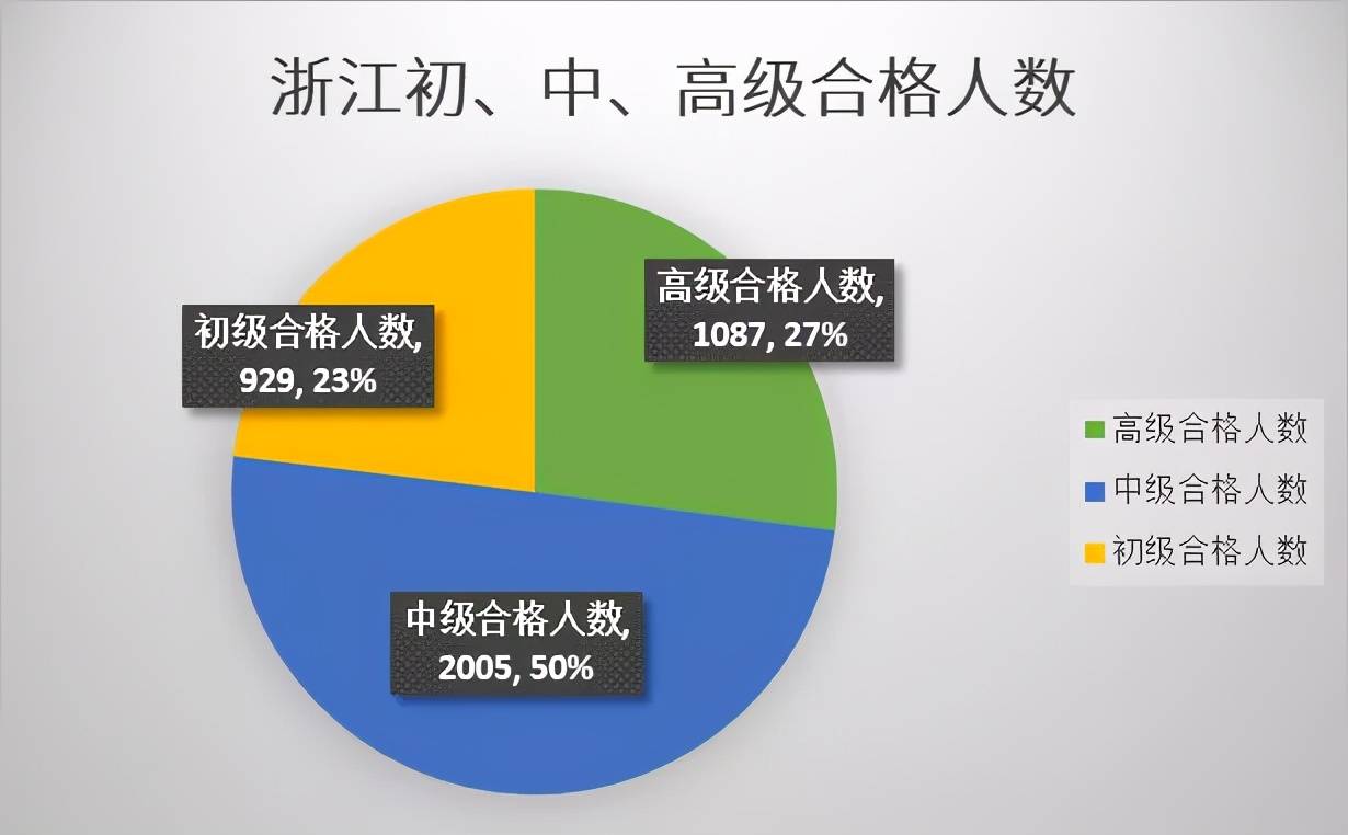 202开云体育 开云官网0浙江软考合格情况：全省合格人员共4225人(图3)