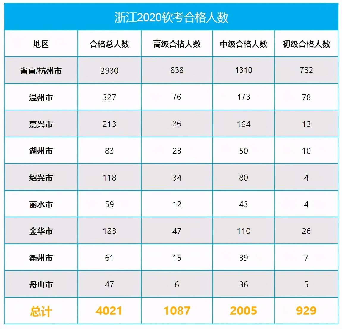 202开云体育 开云官网0浙江软考合格情况：全省合格人员共4225人(图4)