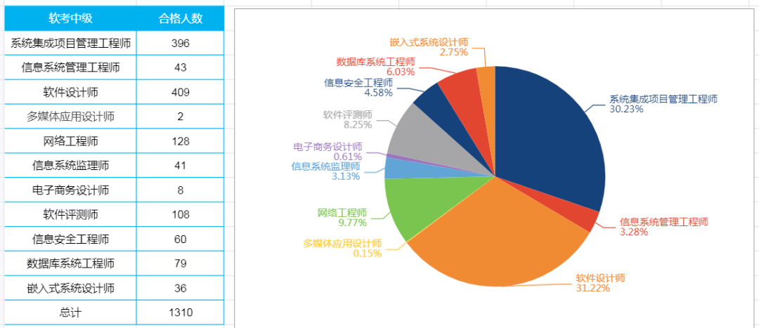 202开云体育 开云官网0浙江软考合格情况：全省合格人员共4225人(图6)
