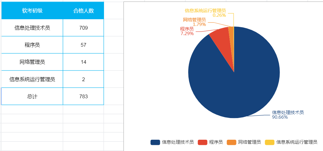 202开云体育 开云官网0浙江软考合格情况：全省合格人员共4225人(图7)